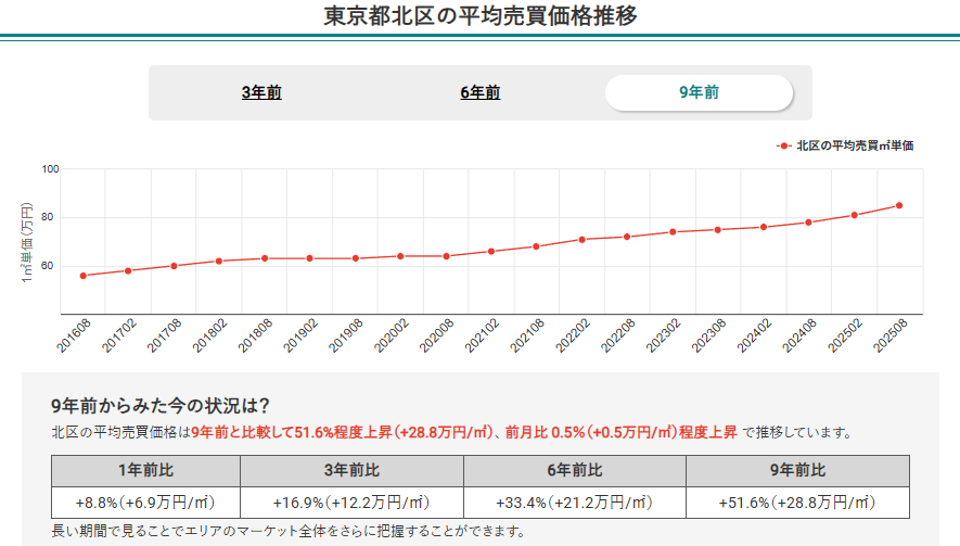 東京都城西エリア6区のマンション平均売買価格推移(北区)