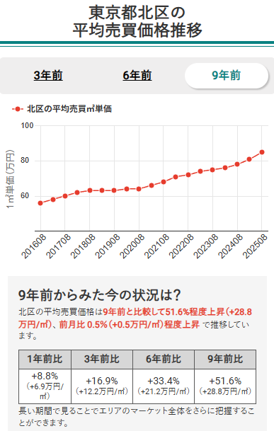東京都城西エリア6区のマンション平均売買価格推移(北区)