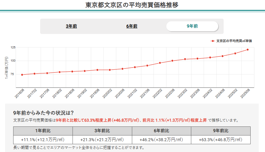 東京都城西エリア6区のマンション平均売買価格推移(文京区)