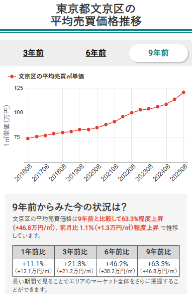 東京都城西エリア6区のマンション平均売買価格推移(文京区)