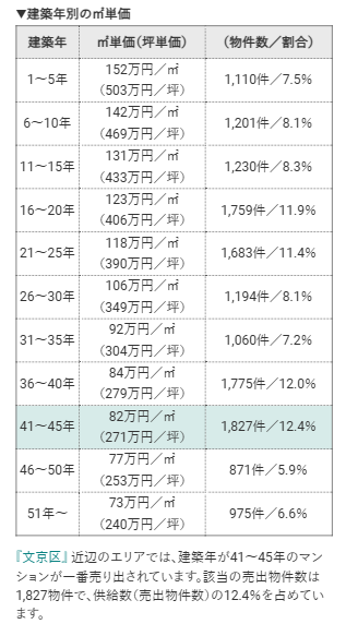 東京都文京区の部屋条件別 価格変動_建築年別の㎡単価（2025年8月時点）
