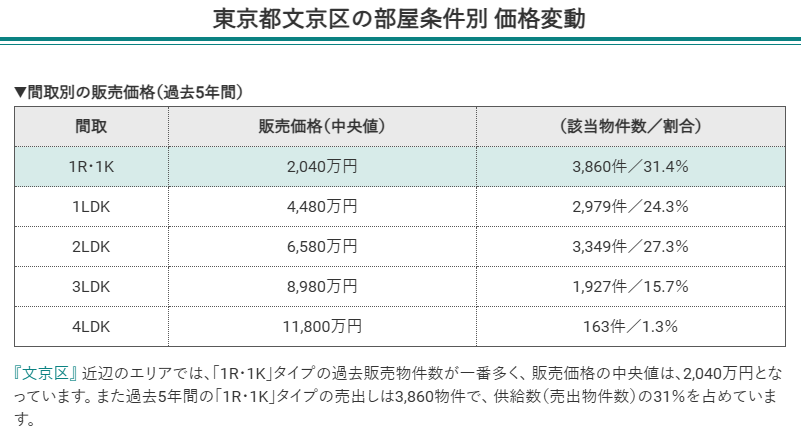 東京都文京区の部屋条件別 価格変動（2025年8月時点）