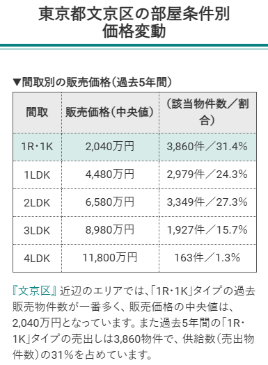 東京都文京区の部屋条件別 価格変動（2025年8月時点）