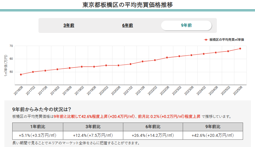 東京都城西エリア6区のマンション平均売買価格推移(板橋区)