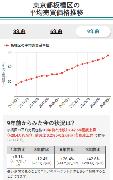 東京都城西エリア6区のマンション平均売買価格推移(板橋区)