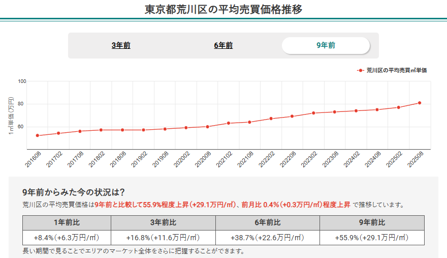 東京都城西エリア6区のマンション平均売買価格推移(荒川区)