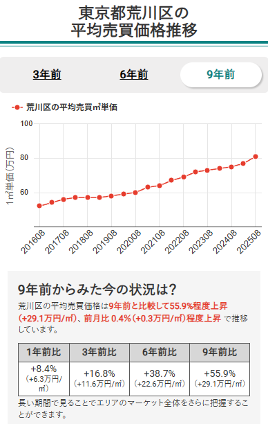 東京都城西エリア6区のマンション平均売買価格推移(荒川区)