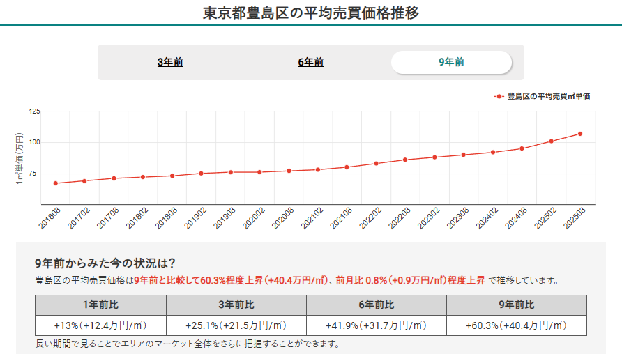 東京都城西エリア6区のマンション平均売買価格推移(豊島区)