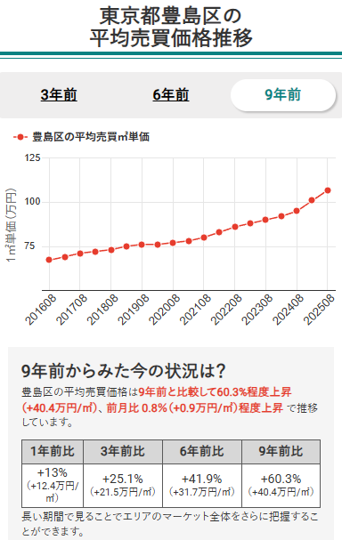 東京都城西エリア6区のマンション平均売買価格推移(豊島区)