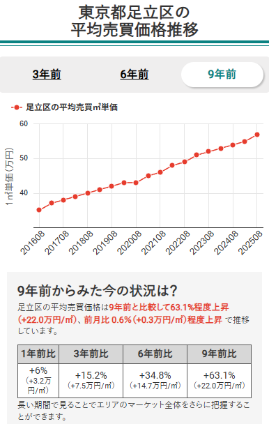 東京都城西エリア6区のマンション平均売買価格推移(足立区)