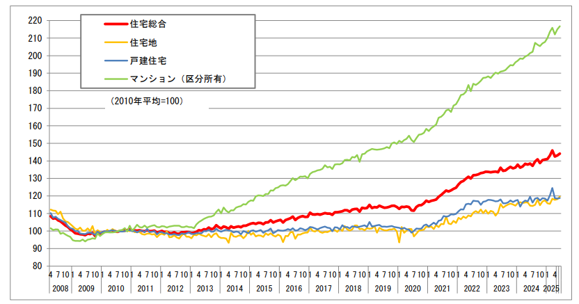 国土交通省「不動産価格指数（令和７年６月・令和７年第２四半期分）」