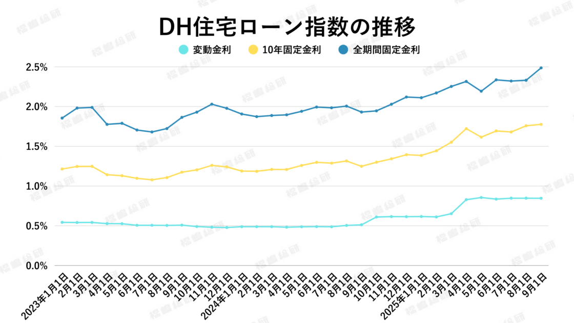 グラフ1：DH住宅ローン指数の推移【出典：ホームローンドクター株式会社】