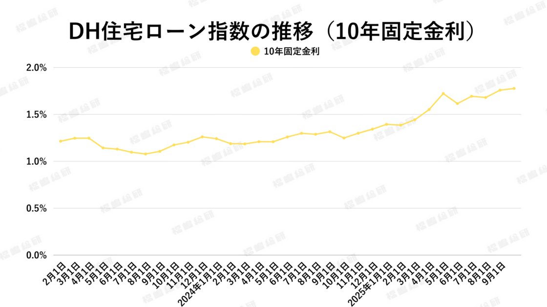 グラフ6：DH住宅ローン指数の推移（10年固定金利）【出典：ホームローンドクター株式会社】