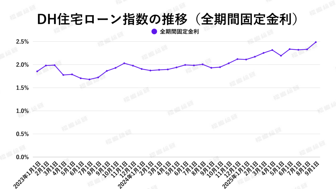 グラフ7：DH住宅ローン指数の推移（全期間固定金利）【出典：ホームローンドクター株式会社】