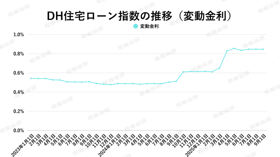 グラフ5：DH住宅ローン指数の推移（変動金利）【出典：ホームローンドクター株式会社】