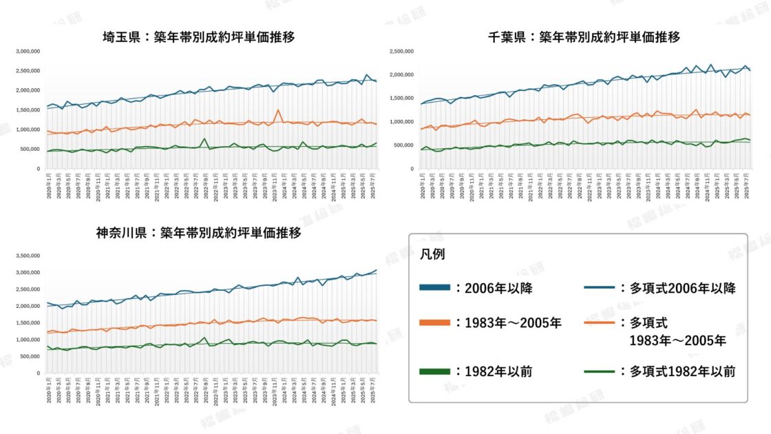 グラフ3：エリア別×築年帯別成約坪単価推移【出典：福嶋総研】