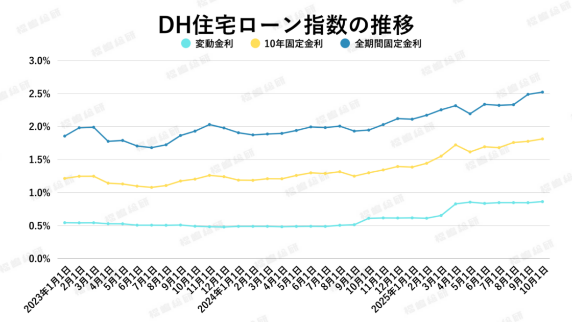 グラフ1：DH住宅ローン指数の推移【出典：ホームローンドクター株式会社】