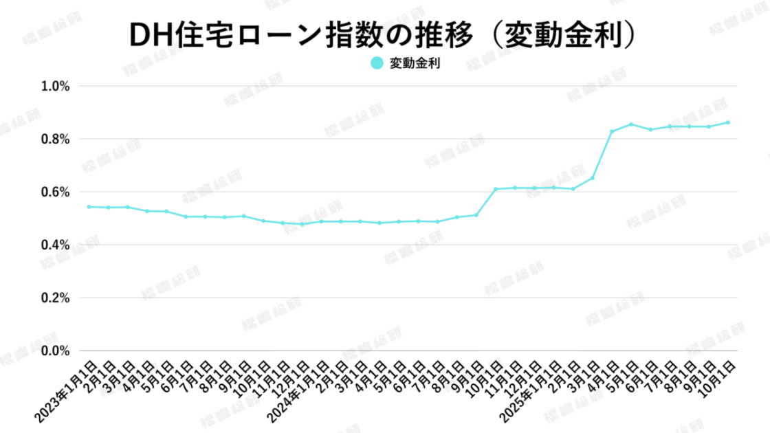 グラフ3：DH住宅ローン指数の推移（変動金利）【出典：ホームローンドクター株式会社】