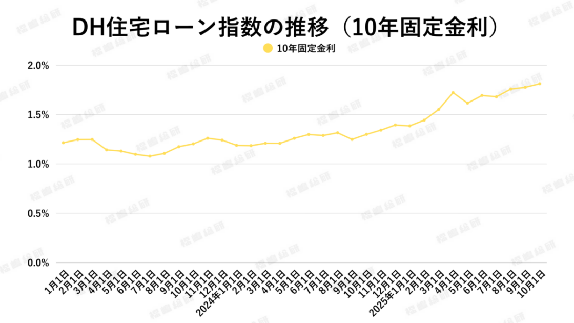 グラフ4：DH住宅ローン指数の推移（10年固定金利）【出典：ホームローンドクター株式会社】