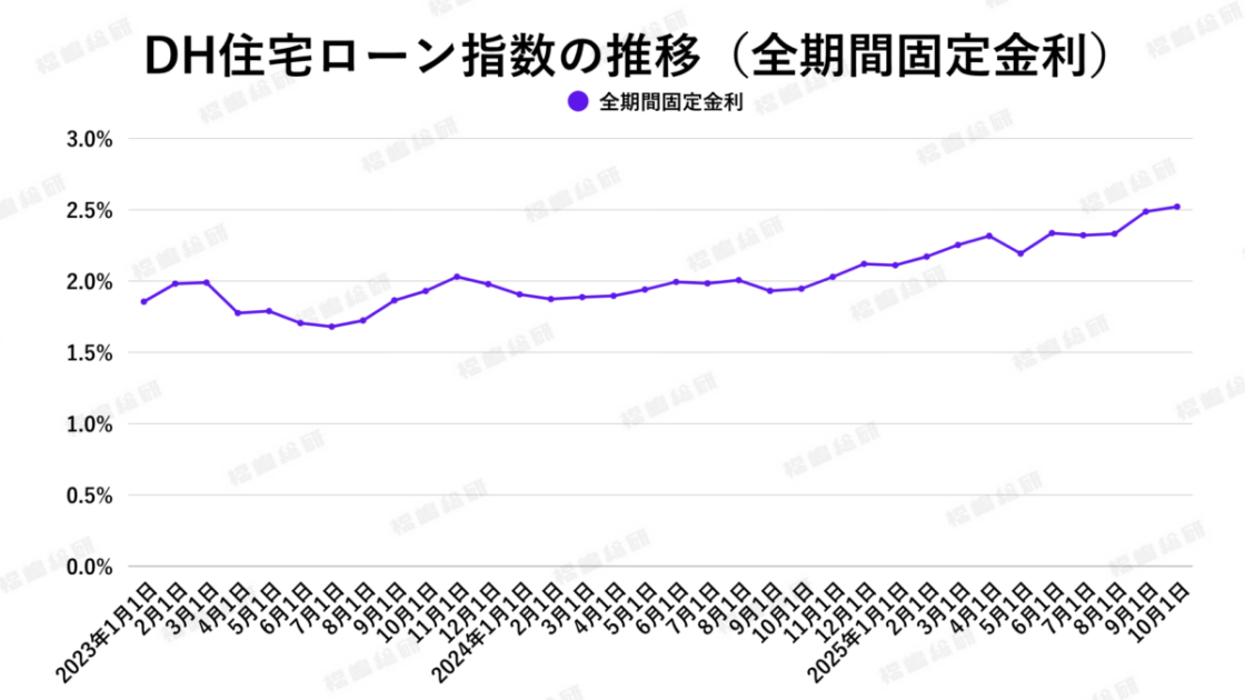 グラフ5：DH住宅ローン指数の推移（全期間固定金利）【出典：ホームローンドクター株式会社】