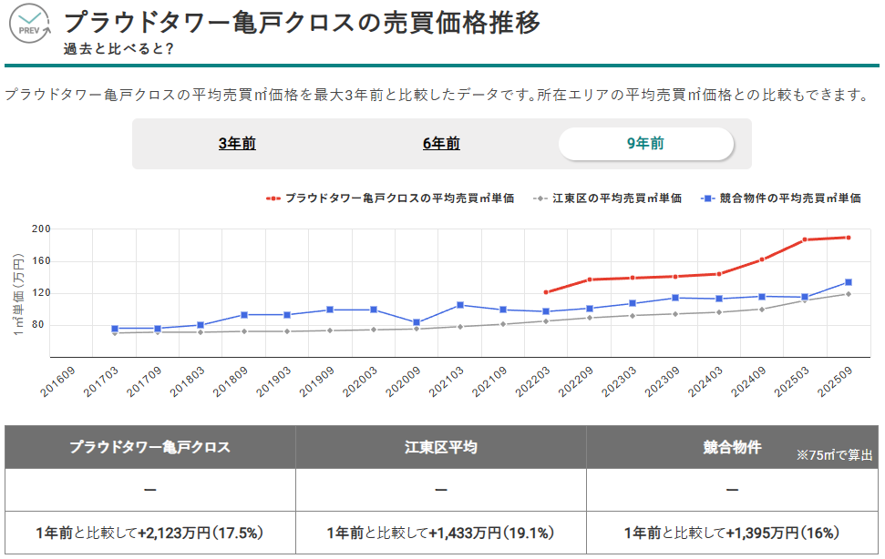 プラウドタワー亀戸クロスの売買価格推移（出典：マンションナビ）