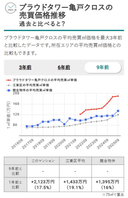 プラウドタワー亀戸クロスの売買価格推移（出典：マンションナビ）