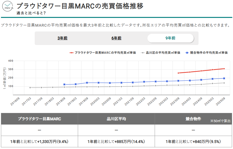 プラウドタワー目黒MARCの売買価格推移（出典：マンションナビ）