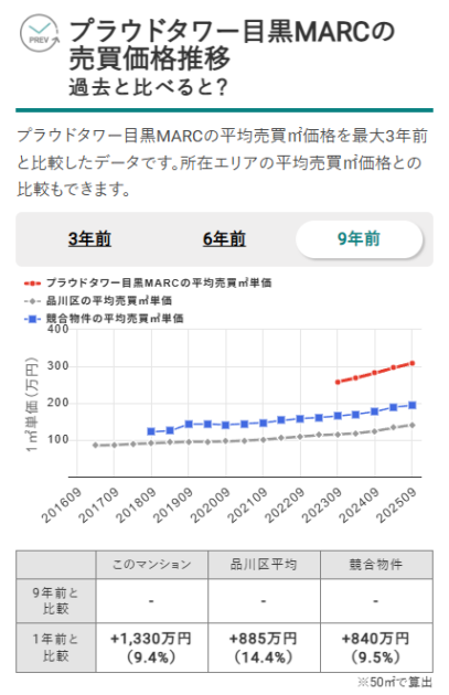 プラウドタワー目黒MARCの売買価格推移（出典：マンションナビ）