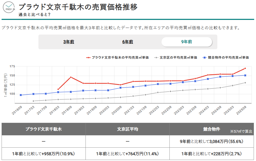 プラウド文京千駄木の売買価格推移（出典：マンションナビ）