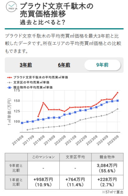 プラウド文京千駄木の売買価格推移（出典：マンションナビ）