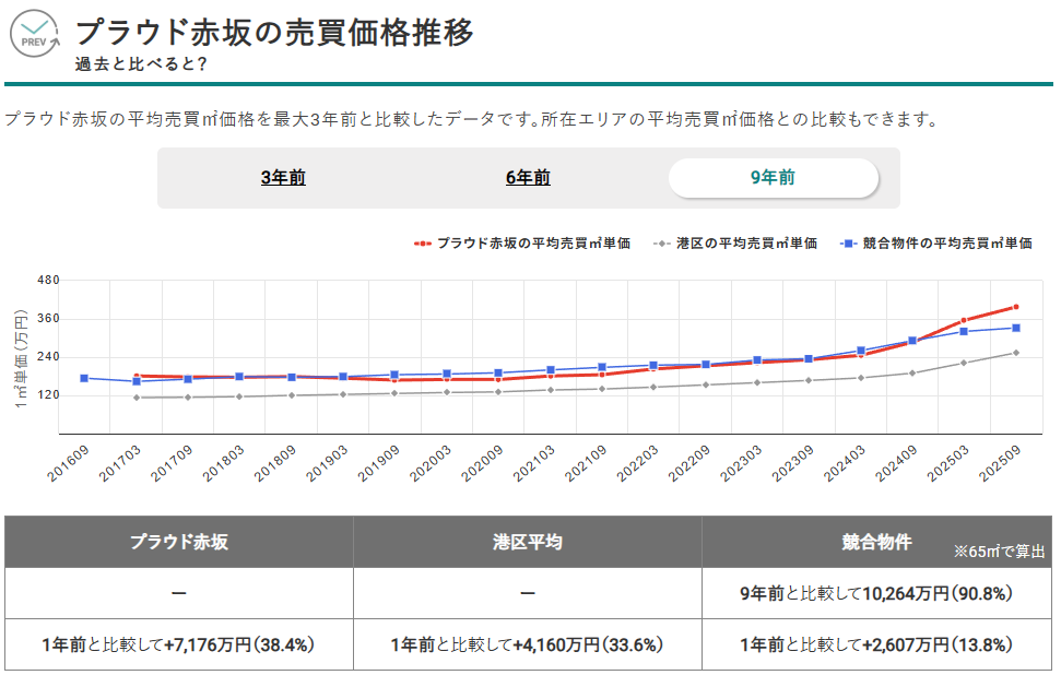 プラウド赤坂の売買価格推移（出典：マンションナビ）