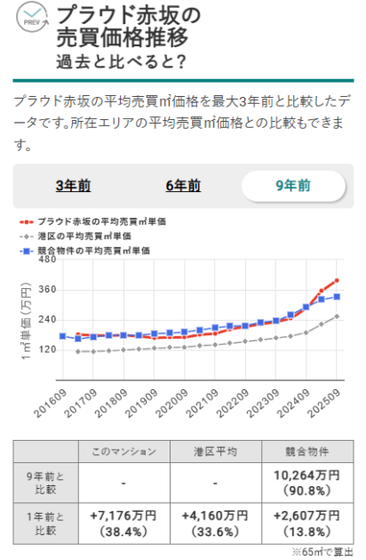 プラウド赤坂の売買価格推移（出典：マンションナビ）