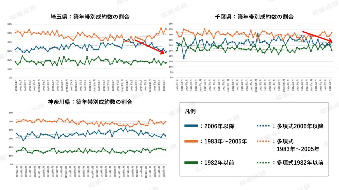 グラフ4：エリア別×築年帯別成約数推移【出典：福嶋総研】