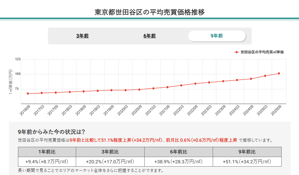 東京都世田谷区の平均売買価格推移