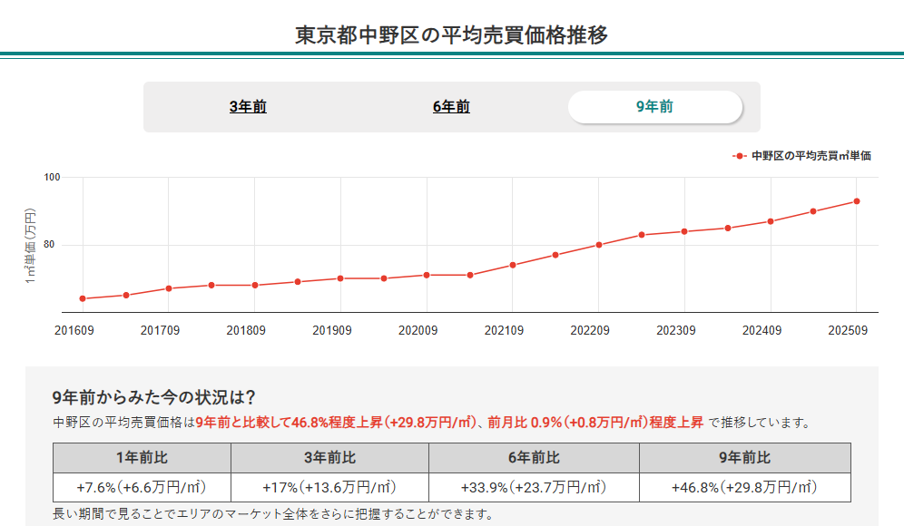 東京都中野区の平均売買価格推移