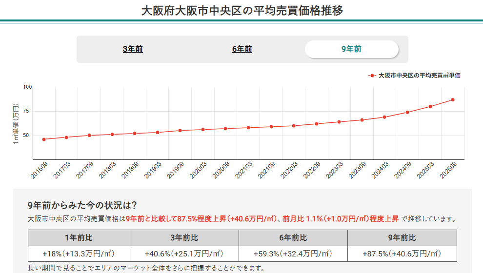 大阪市中央区の平均売買価格推移