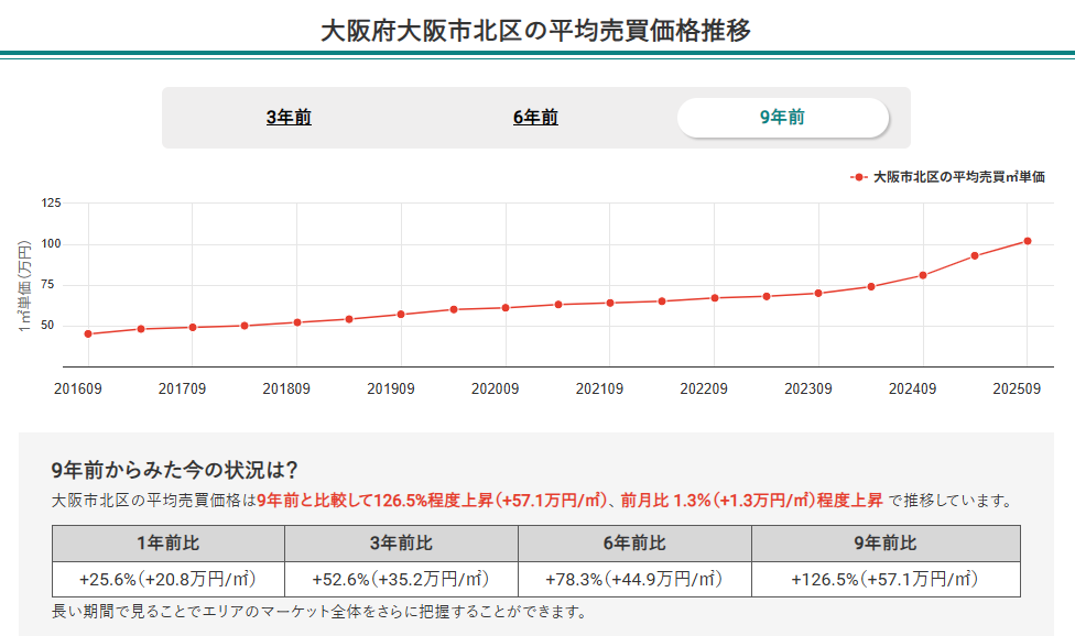 大阪市北区の平均売買価格推移