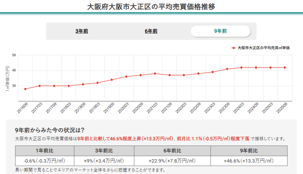 大阪市大正区の平均売買価格推移
