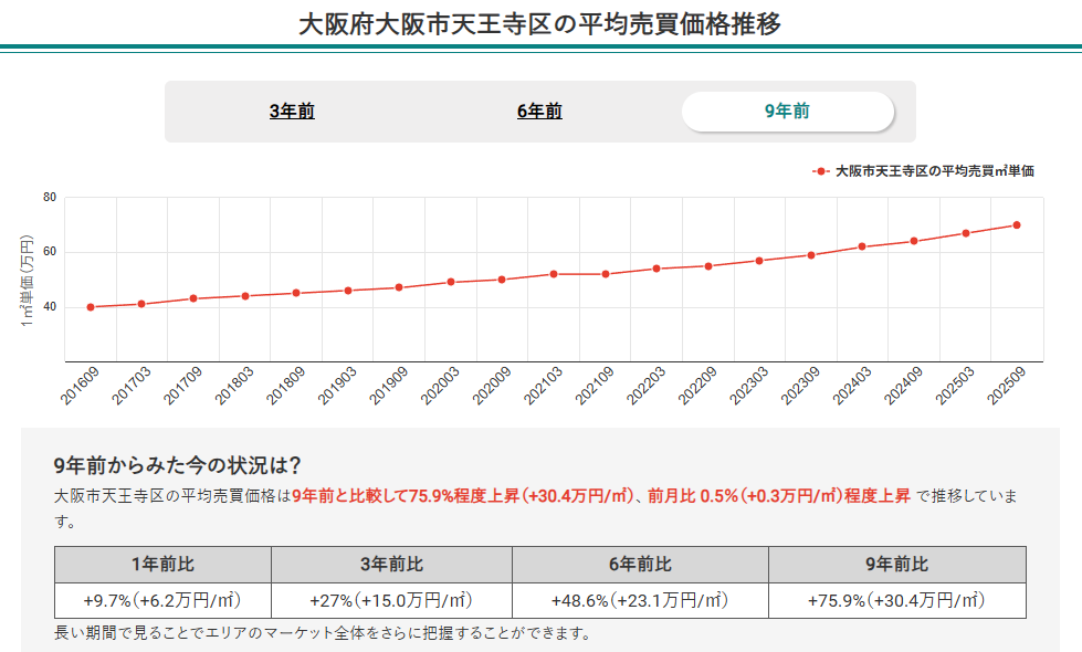 大阪市天王寺区の平均売買価格推移