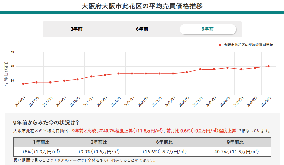 大阪市此花区の平均売買価格推移