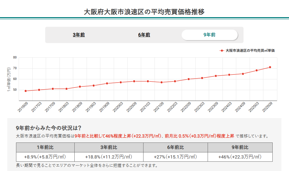 大阪市浪速区の平均売買価格推移