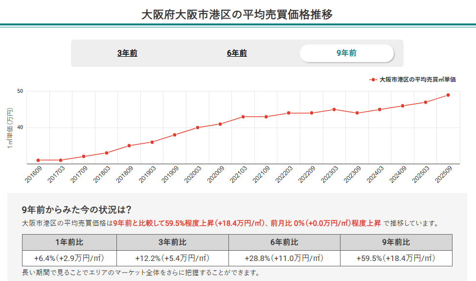 大阪市港区の平均売買価格推移