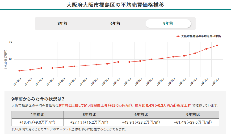 大阪市福島区の平均売買価格推移