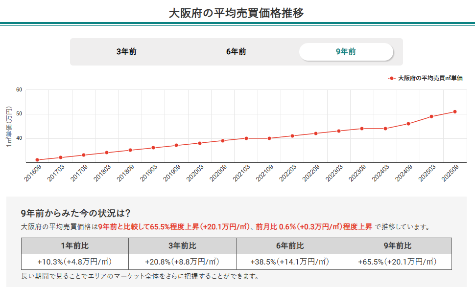 大阪府の平均売買価格推移