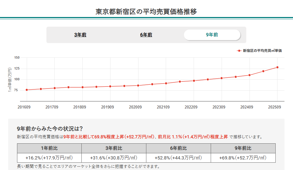 東京都新宿区の平均売買価格推移