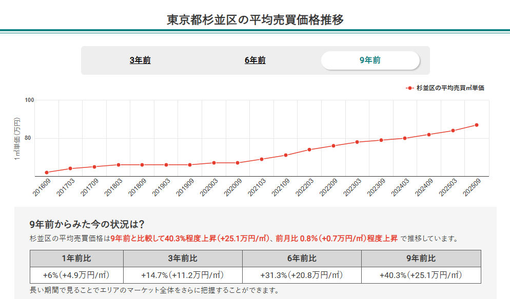 東京都杉並区の平均売買価格推移