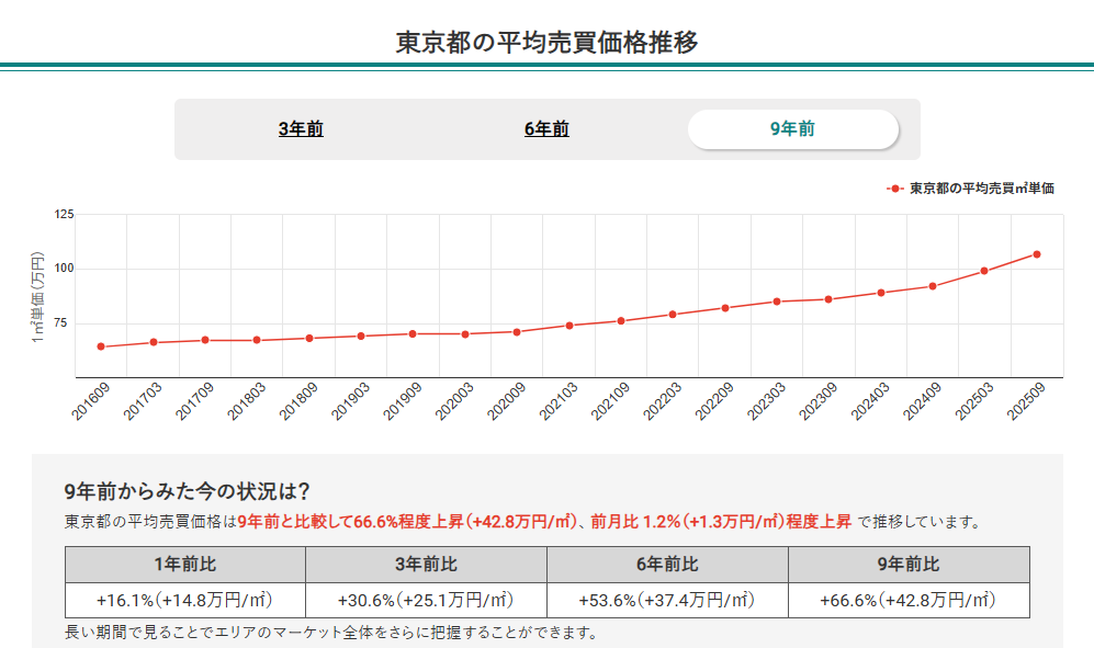 東京都の平均売買価格推移