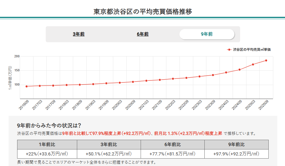 東京都渋谷区の平均売買価格推移