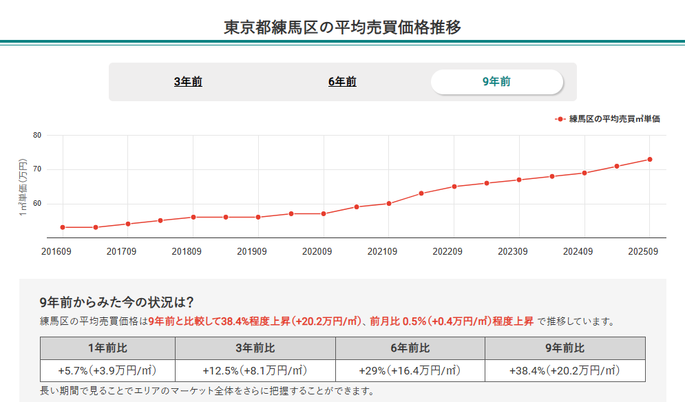 東京都練馬区の平均売買価格推移
