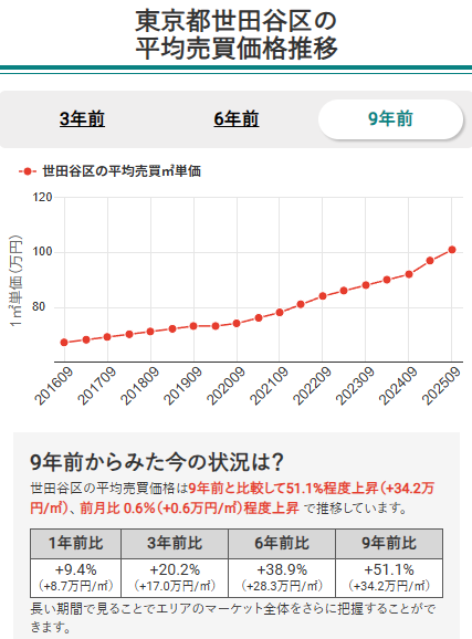 東京都世田谷区の平均売買価格推移
